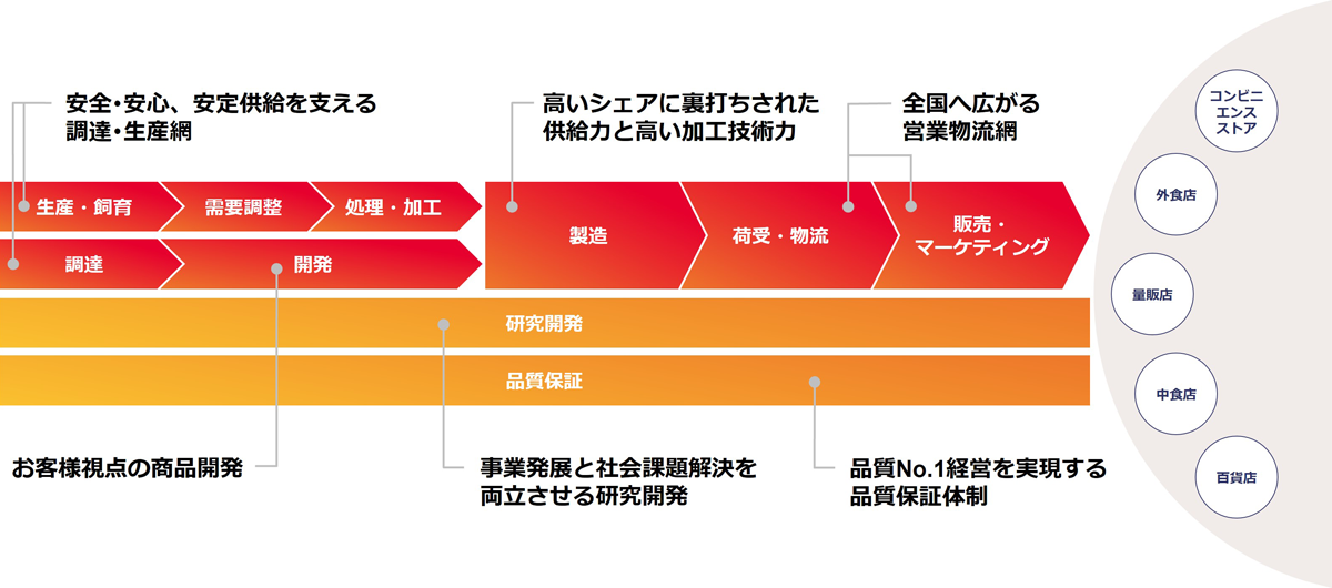 バーティカル・インテグレーション・システム