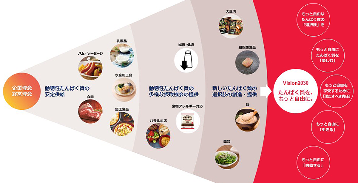 たんぱく質の未来を広げるニッポンハムグループ