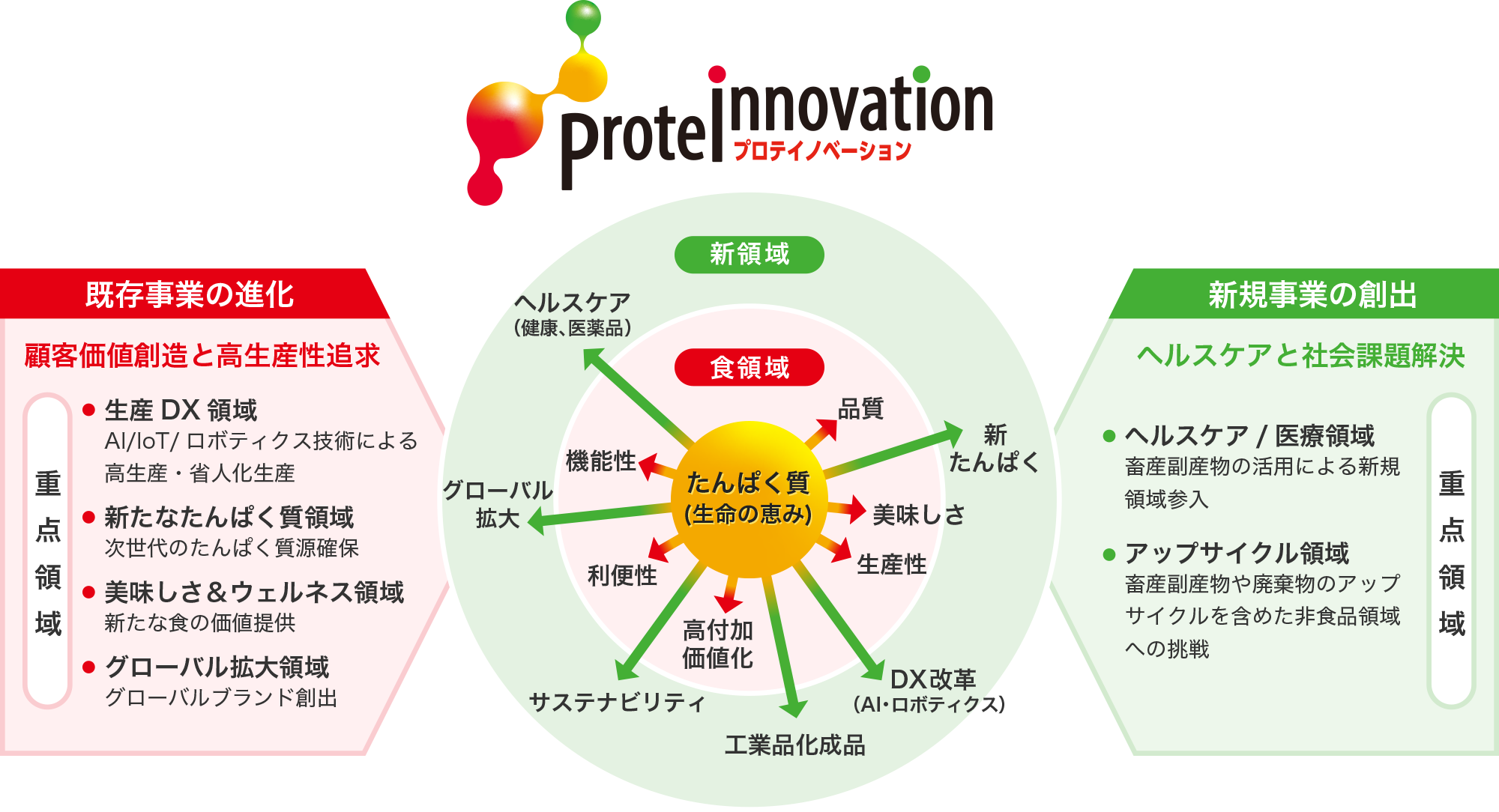 プロテイノベーション