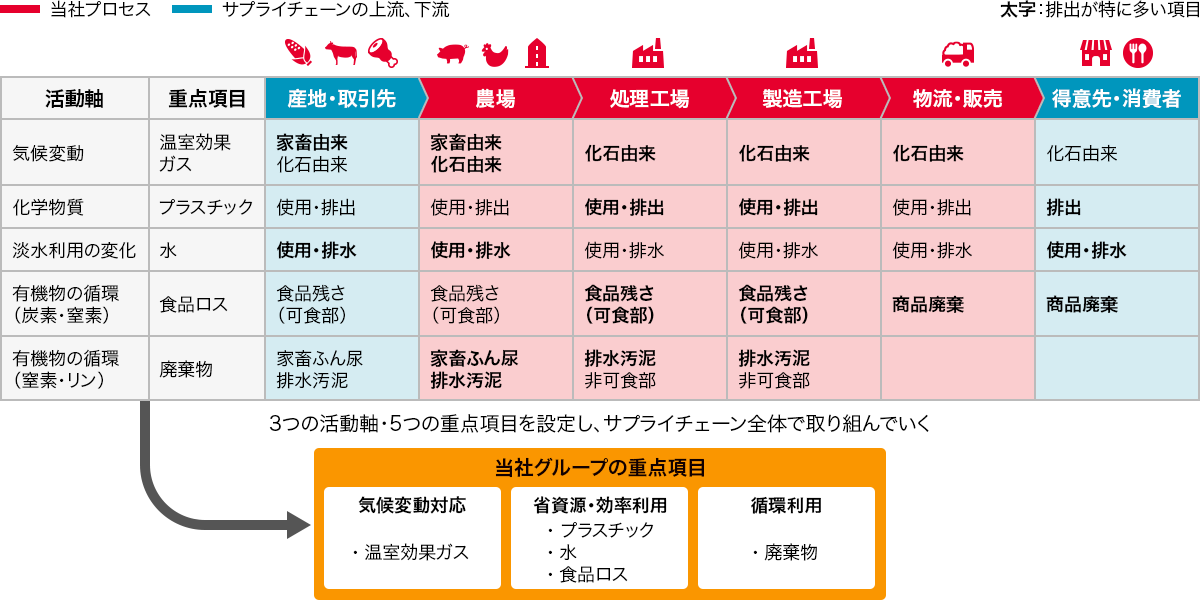 3つの活動軸・5つの重点項目を設定し、 サプライチェーン全体で取り組んでいくことを表した図