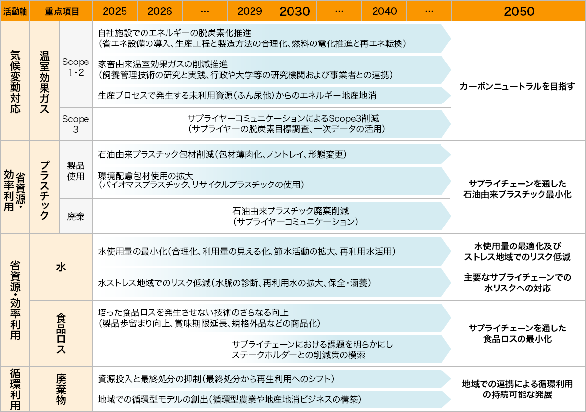ロードマップの表