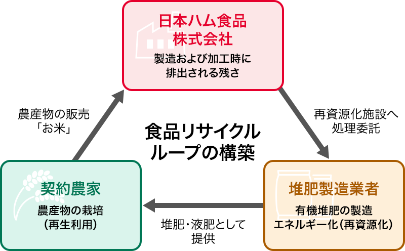 食品リサイクルループの構築