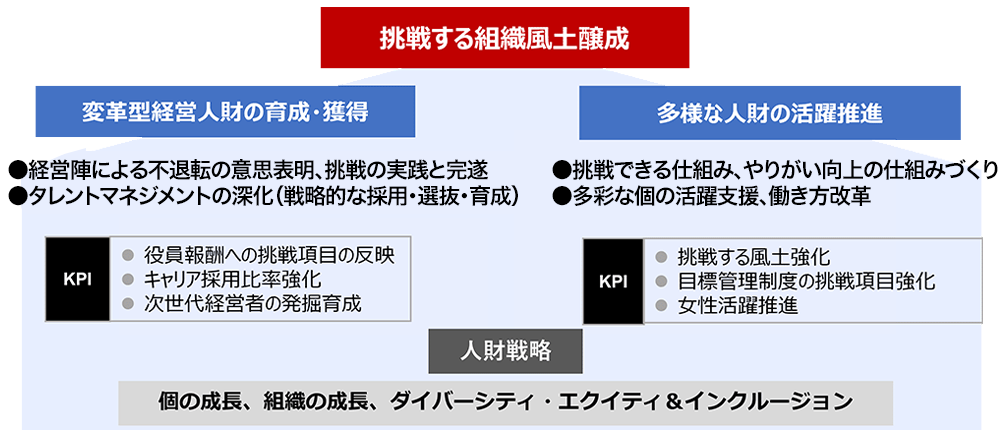 中期経営計画2026 人財戦略の図