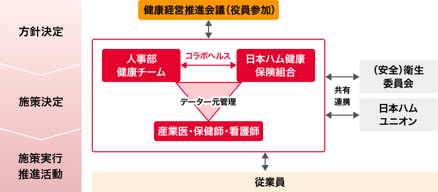 健康管理体制の図