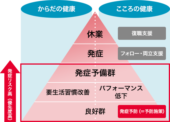 健康ピラミッドの図