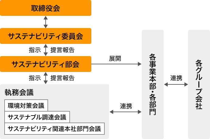ニッポンハムグループのサステビリティ推進体制図