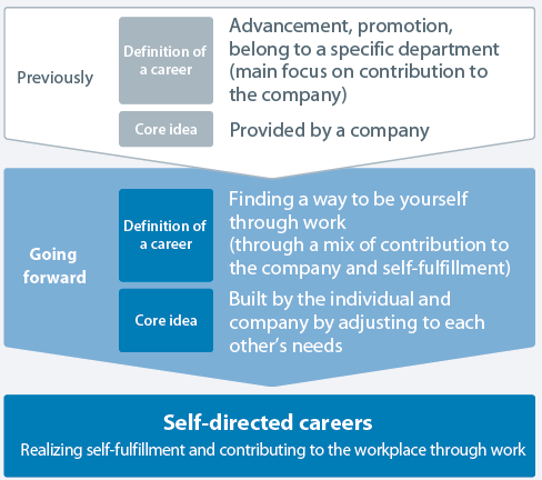 Concept of Self-Directed Careers