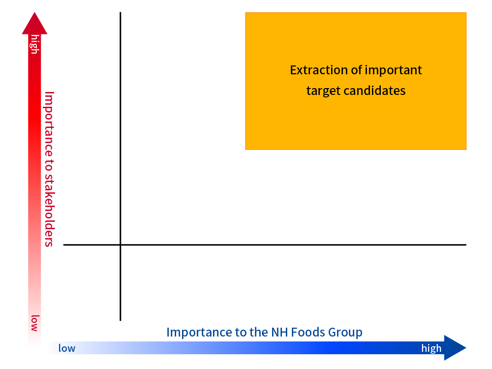 Materiality Assessment Mapping: Identify materiality candidates through materiality assessments
