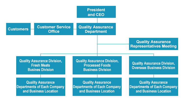 1. Quality Governance Organizational Structure