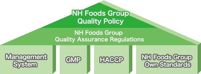 What are NH Foods Group's Quality Assurance Regulations?