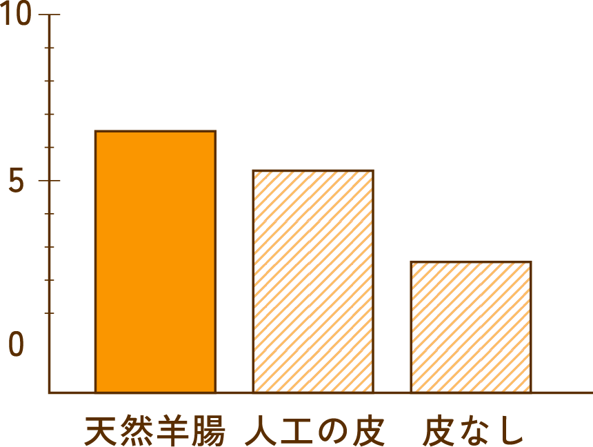 画像：一口食べたときの満足感のグラフ