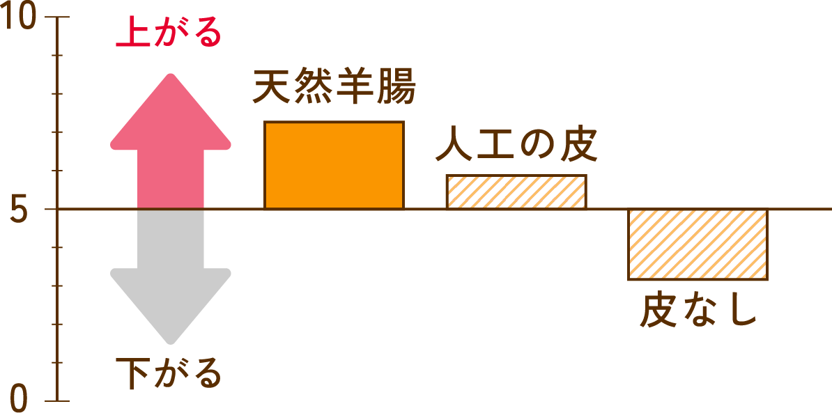 画像：一口食べたときの高揚感のグラフ